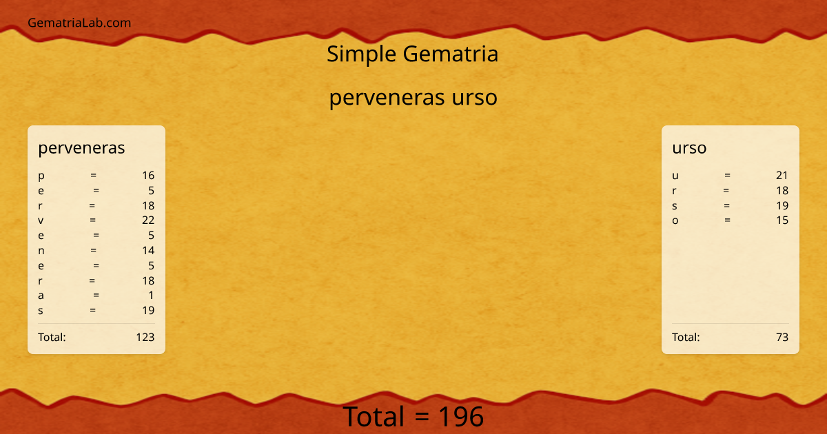 perveneras urso in simple Gematria
